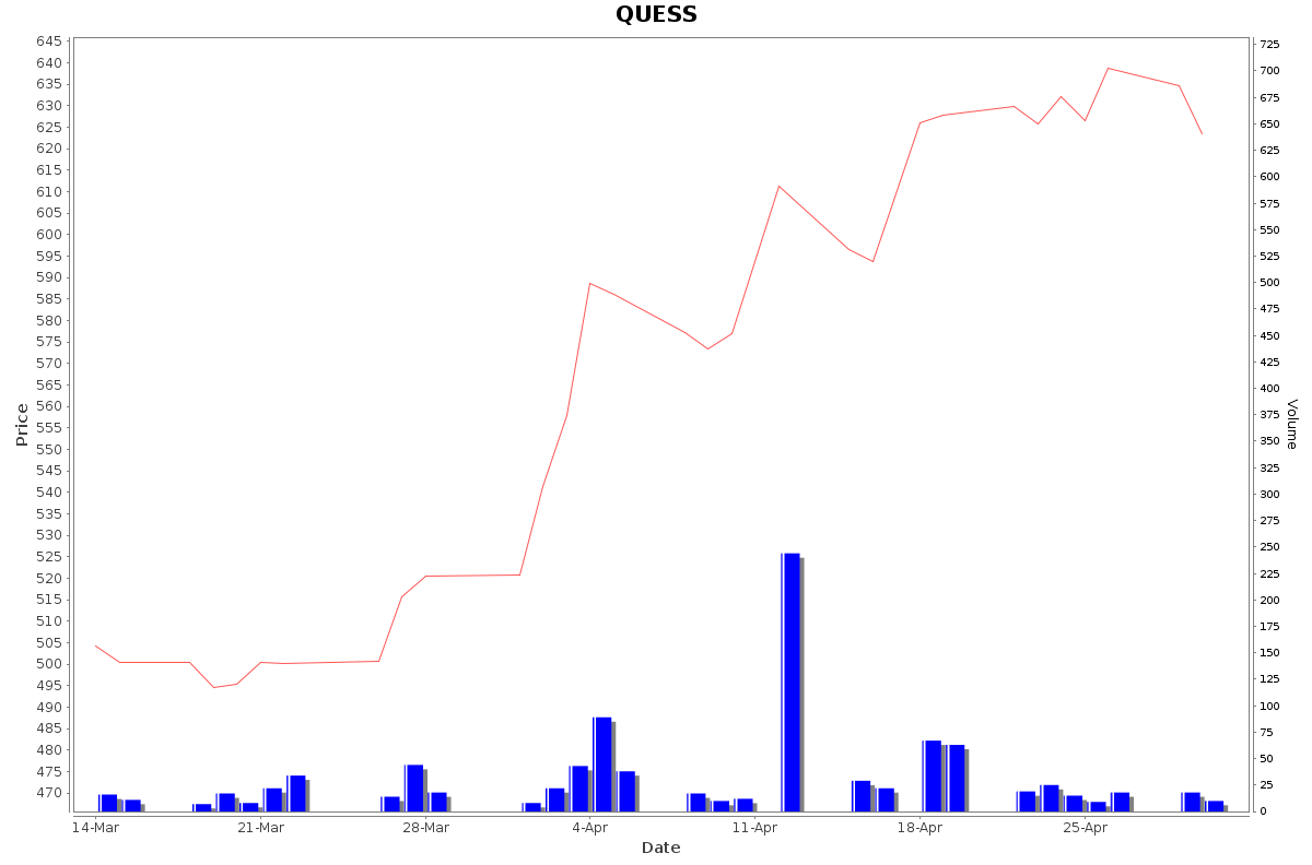 QUESS Daily Price Chart NSE Today
